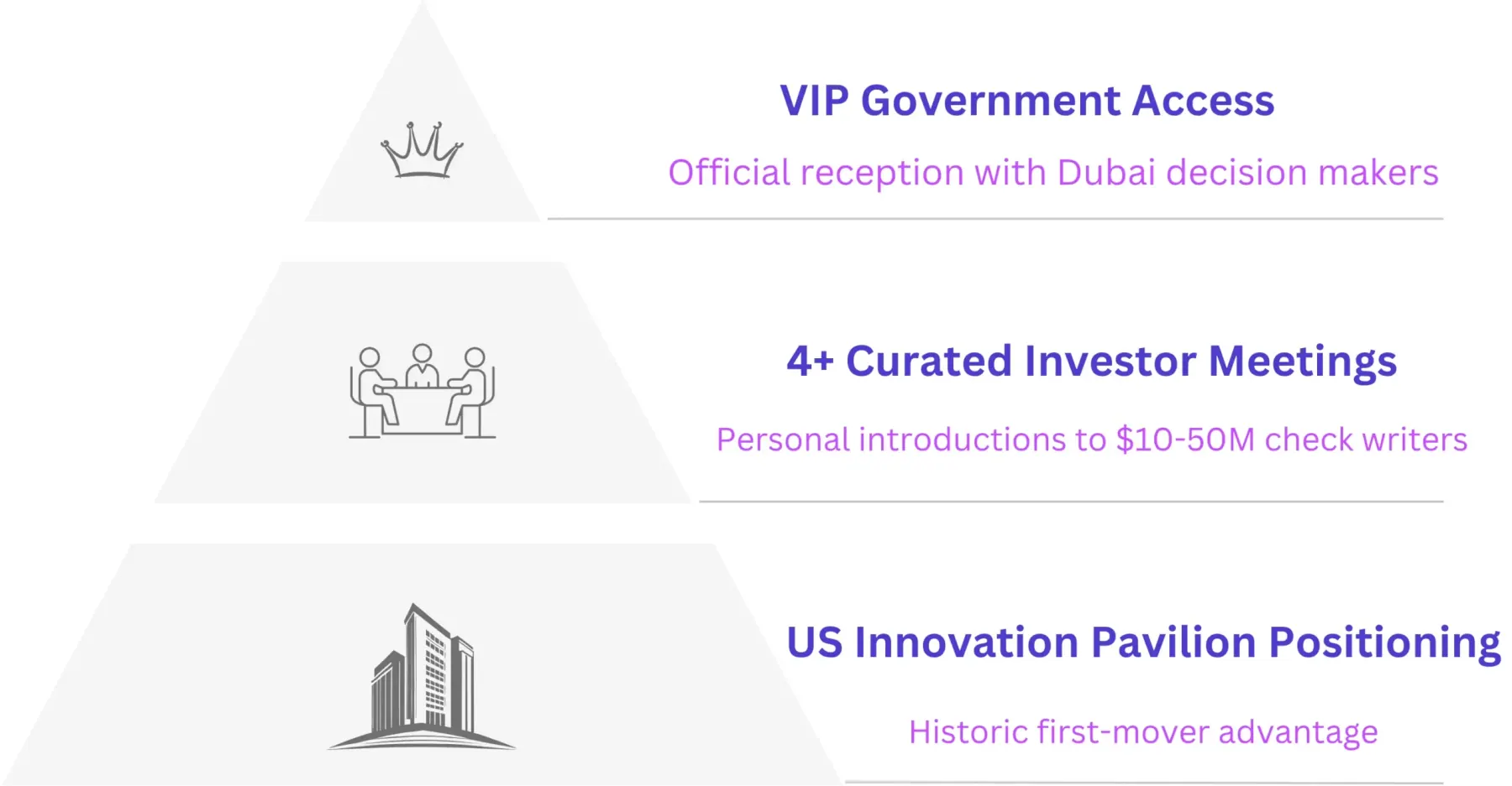 A three-tier pyramid diagram: U.S. Innovation Pavilion positioning at the base for historic first-mover advantage, 4+ curated investor meetings in the middle giving personal introductions to $10–50M check writers, and VIP government access at the top for an official reception with Dubai decision makers.