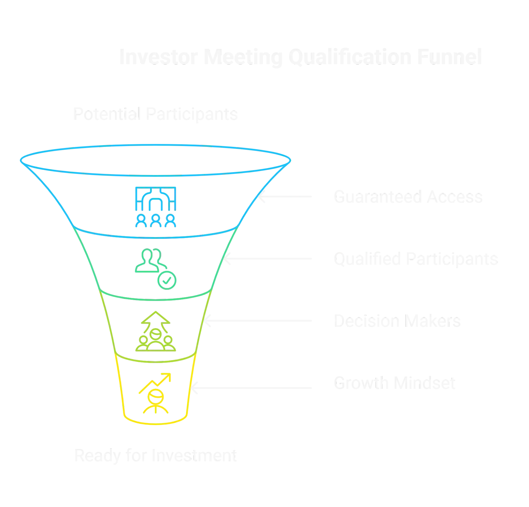 Investor meeting qualification funnel: potential participants narrow through guaranteed access, qualified participants, decision makers and growth mindset to the founders who are ready for investment.
